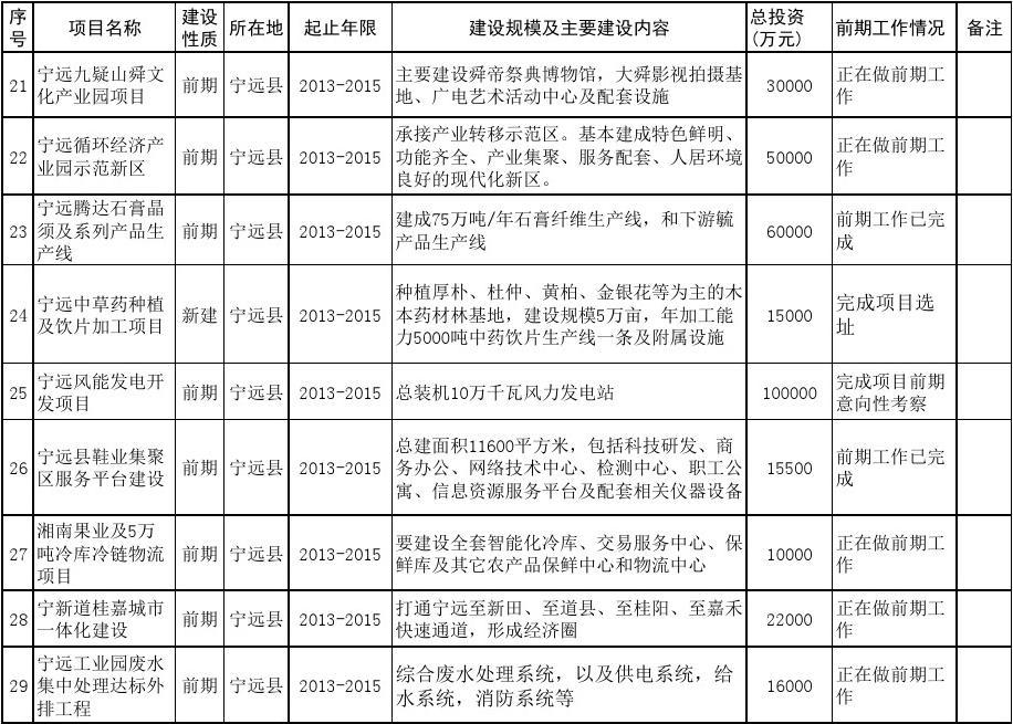 宁远县科学技术和工业信息化局项目最新进展报告摘要