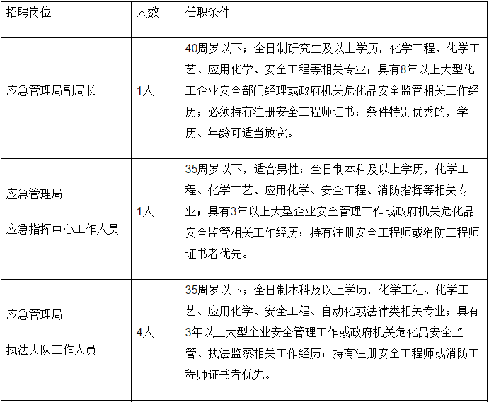 回民区应急管理局招聘信息及内容探讨