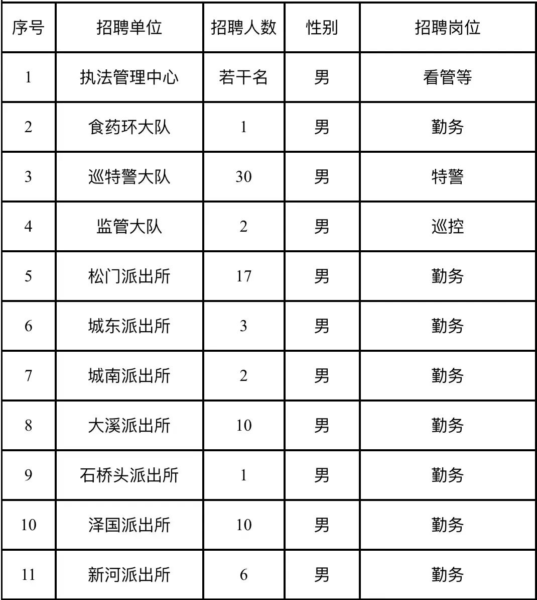 温岭市公安局最新招聘启事