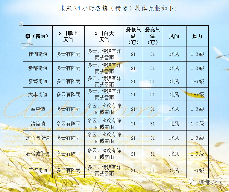 种蓄场天气预报更新及其影响分析