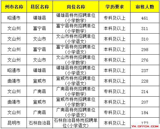 文山县小学招聘启事，最新招聘信息速递