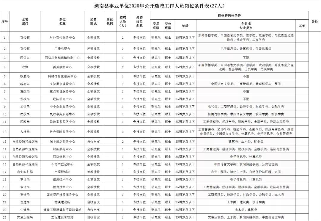 红塔区自然资源和规划局招聘启事