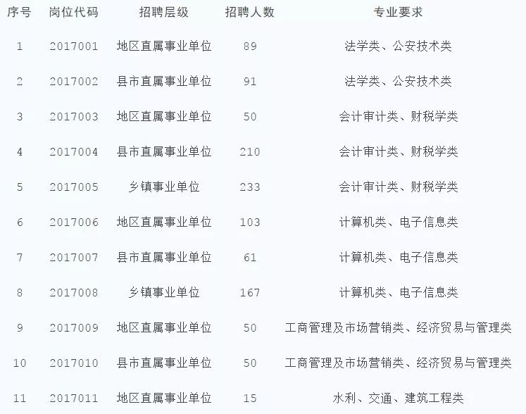 石峰区统计局最新招聘启事