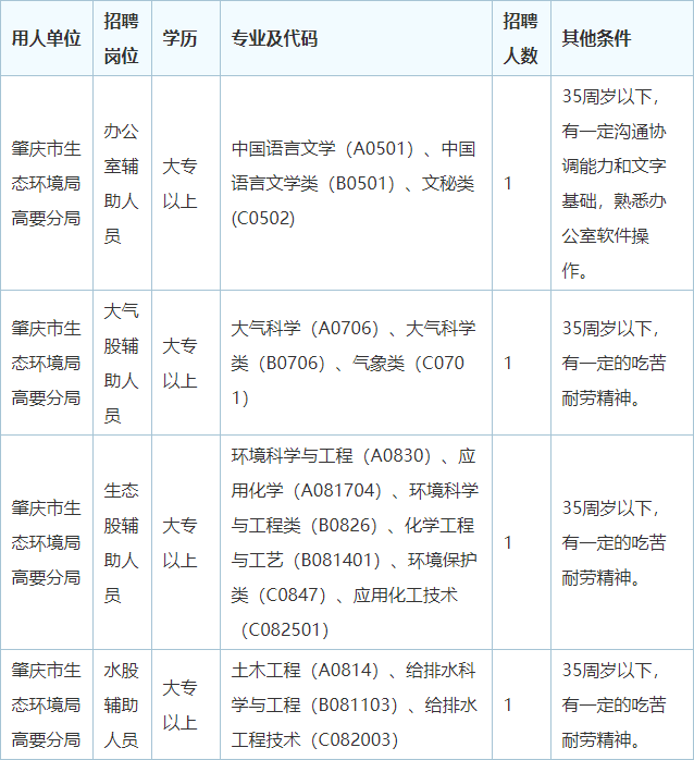 肇庆市环境保护局最新招聘启事