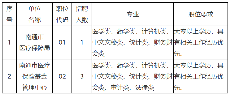 通州区医疗保障局招聘公告及详细信息解析