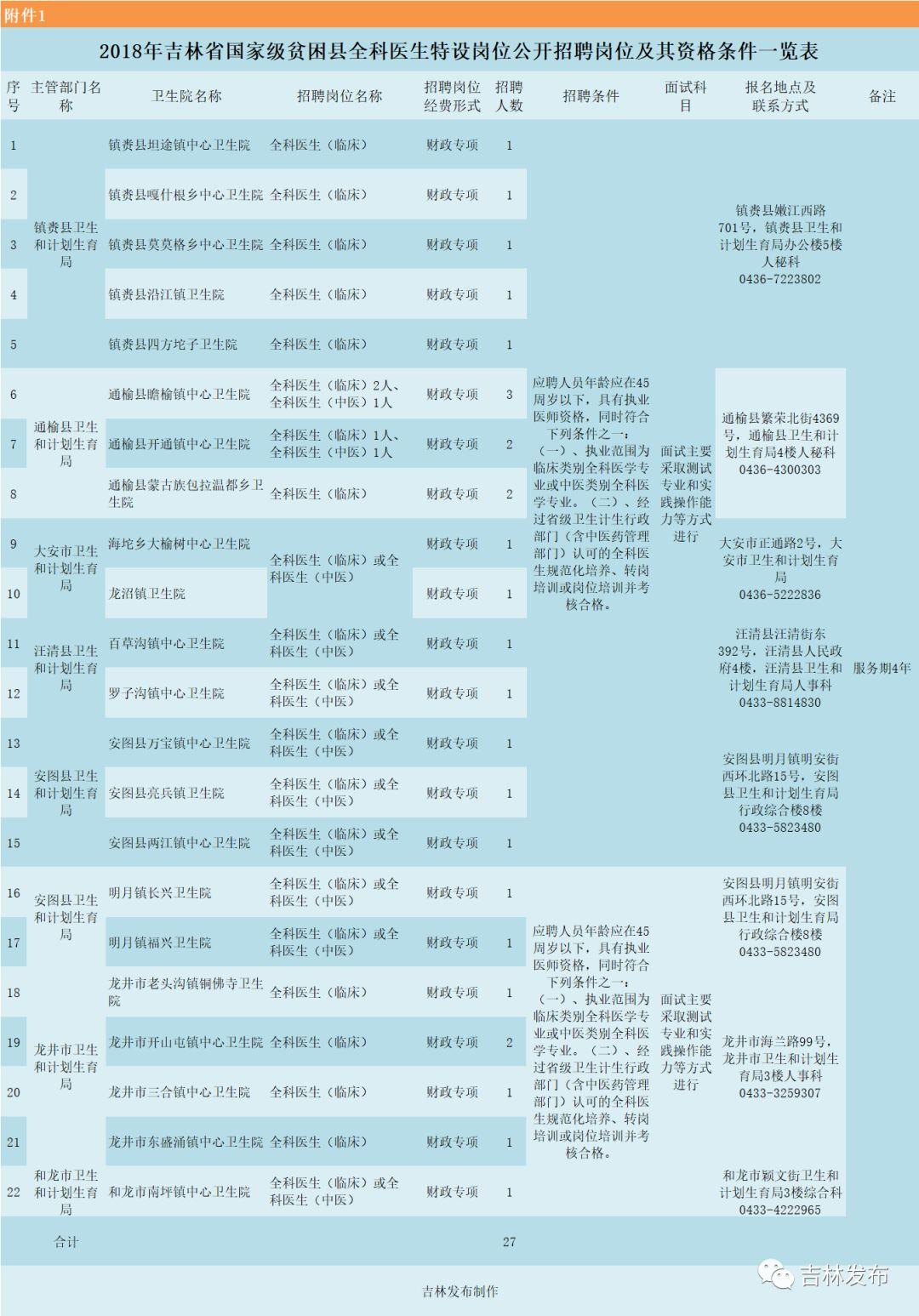 通榆县发展和改革局最新招聘信息详解