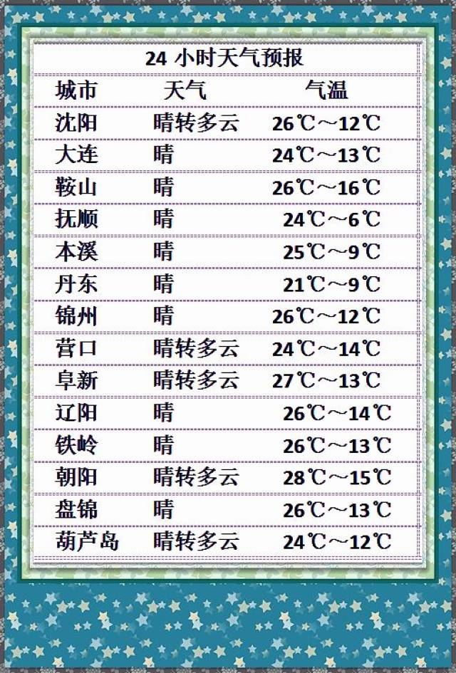 龙塔社区天气预报更新通知