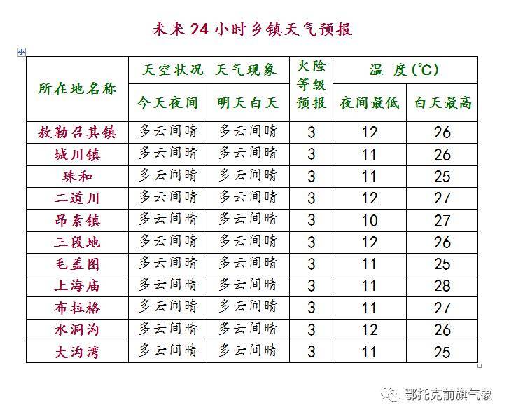 英额门镇天气预报更新通知